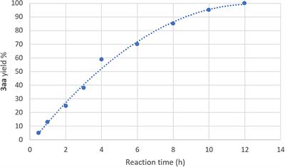 Reshaping Ullmann Amine Synthesis in Deep Eutectic Solvents: A Mild Approach for Cu-Catalyzed C–N Coupling Reactions With No Additional Ligands